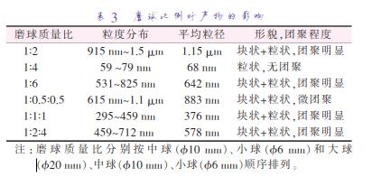 磨 球 質(zhì) 量 比 分 別 按 中 球 （準10 mm）、小 球 （準6 mm）和 大 球 （準20 mm）、中球（準10 mm）、小球（準6 mm）順序排列。
