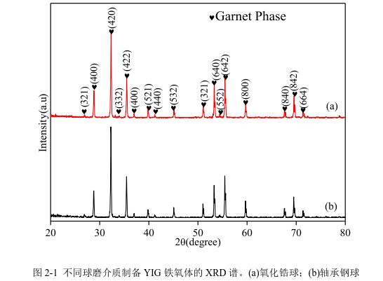 不同球磨介質(zhì)制備YIG 鐵氧體的 XRD 譜。(a)氧化鋯球；(b)軸承鋼球 