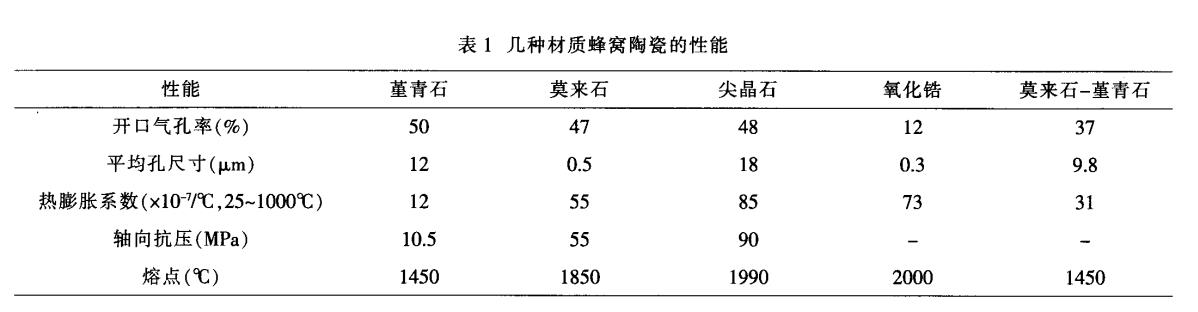 堇青石，莫來石，氧化鋯蜂窩陶瓷對比