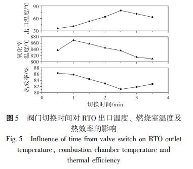 閥門(mén)切換時(shí)間對(duì) RTO 出口溫度、 燃燒室溫度及 熱效率的影響