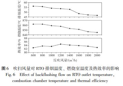 吹掃風(fēng)量對(duì) RTO 排煙溫度、 燃燒室溫度及熱效率的影響